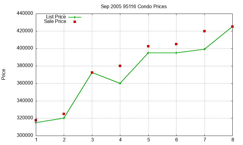 95116 Condos Just Sold 2005-09 95116 Condos Just Sold 2005-09