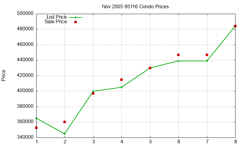 95116 Condos Just Sold 2005-11 95116 Condos Just Sold 2005-11