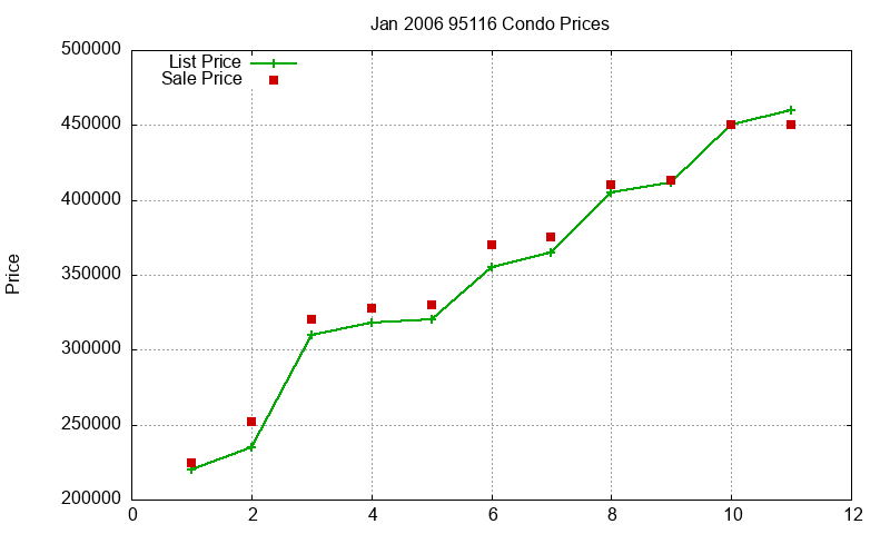 95116 Condos Just Sold 2006-01 95116 Condos Just Sold 2006-01