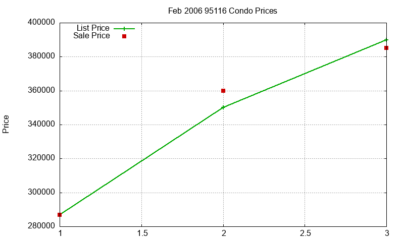 95116 Condos Just Sold 2006-02 95116 Condos Just Sold 2006-02