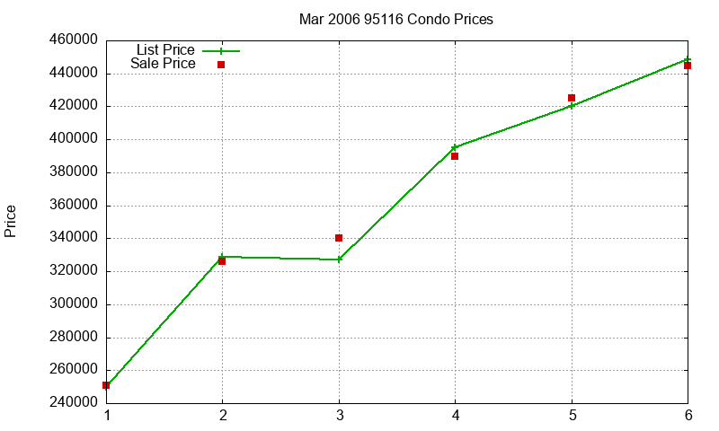 95116 Condos Just Sold 2006-03 95116 Condos Just Sold 2006-03