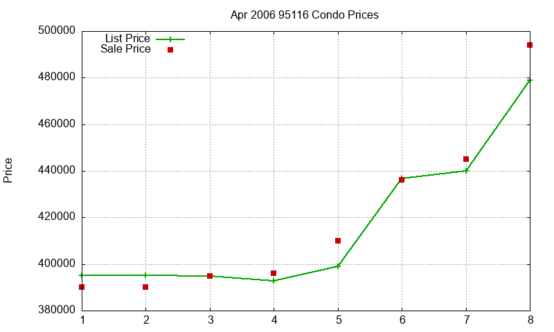 95116 Condos Just Sold 2006-04 95116 Condos Just Sold 2006-04