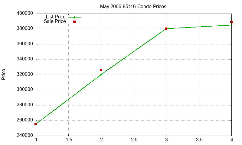 95116 Condos Just Sold 2006-05