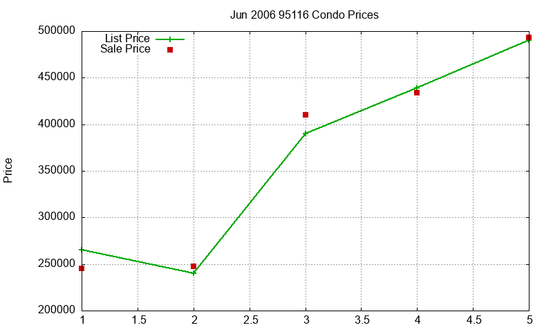 95116 Condos Just Sold 2006-06