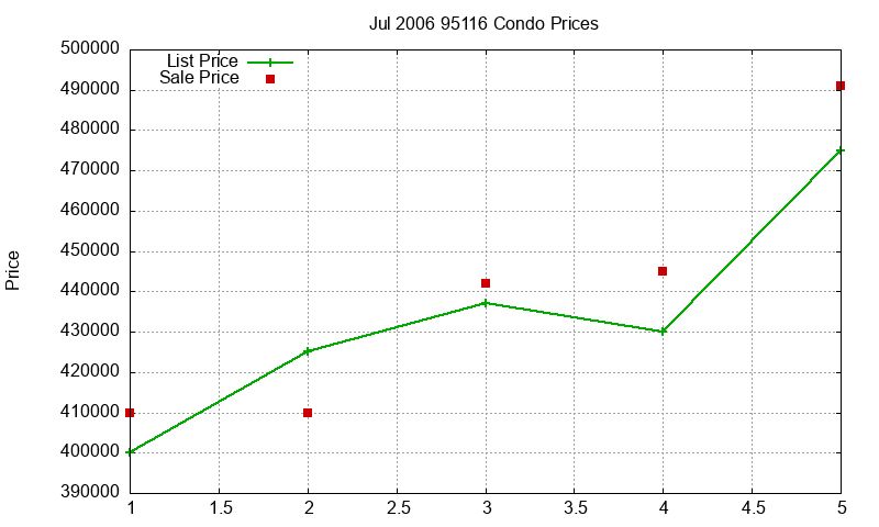 95116 Condos Just Sold 2006-07 95116 Condos Just Sold 2006-07