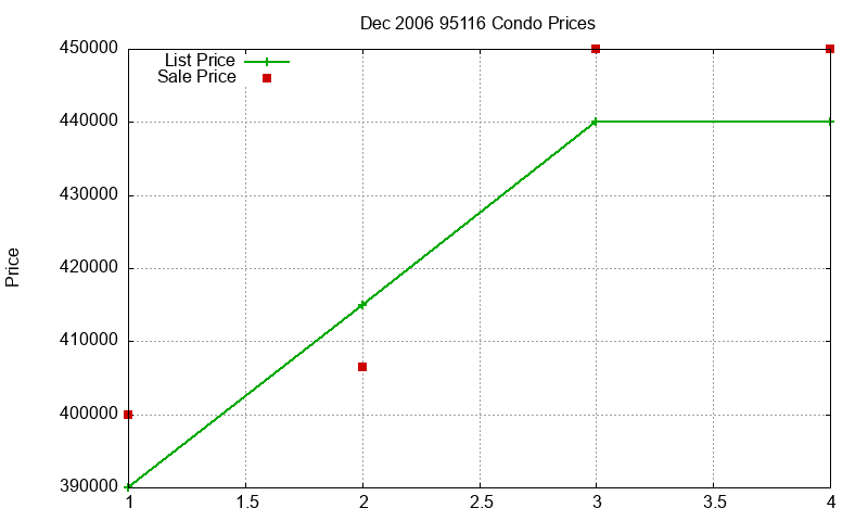 95116 Condos Just Sold 2006-12