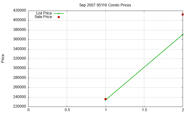 95116 Condos Just Sold 2007-09 95116 Condos Just Sold 2007-09