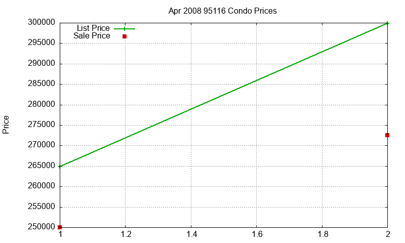 95116 Condos Just Sold 2008-04