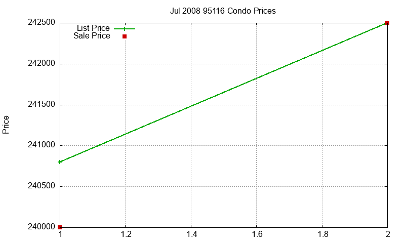 95116 Condos Just Sold 2008-07 95116 Condos Just Sold 2008-07