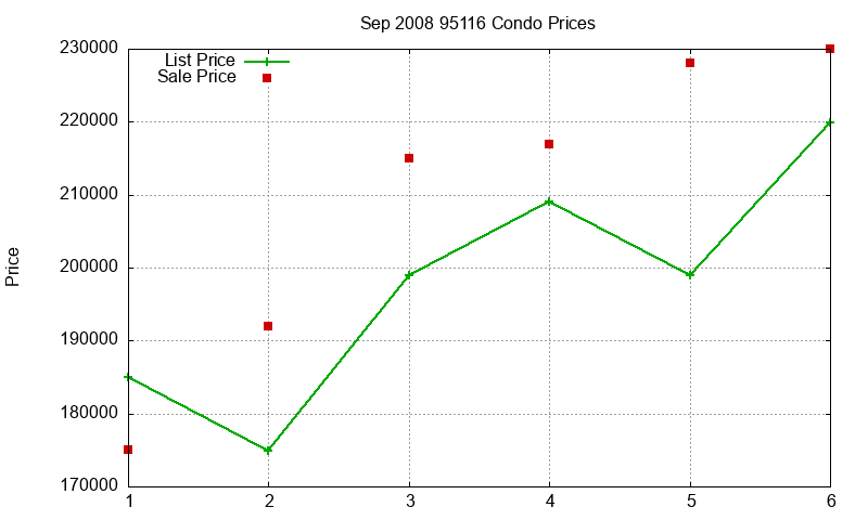 95116 Condos Just Sold 2008-09 95116 Condos Just Sold 2008-09