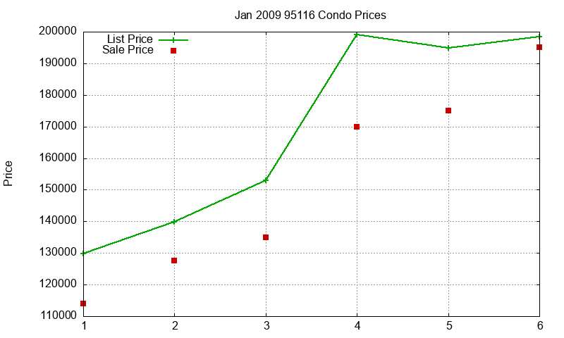 95116 Condos Just Sold 2009-01 95116 Condos Just Sold 2009-01