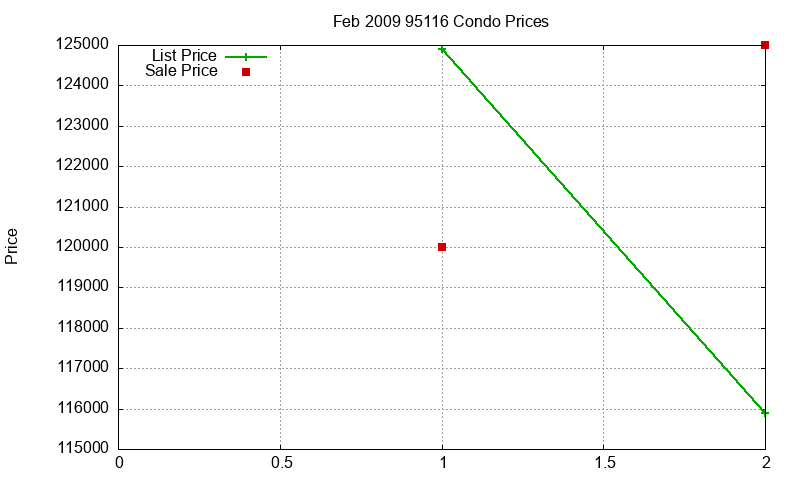 95116 Condos Just Sold 2009-02