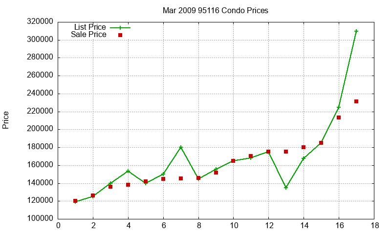 95116 Condos Just Sold 2009-03 95116 Condos Just Sold 2009-03