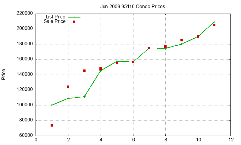 95116 Condos Just Sold 2009-06 95116 Condos Just Sold 2009-06