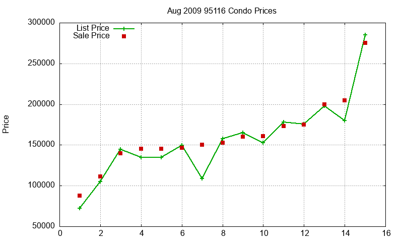 95116 Condos Just Sold 2009-08
