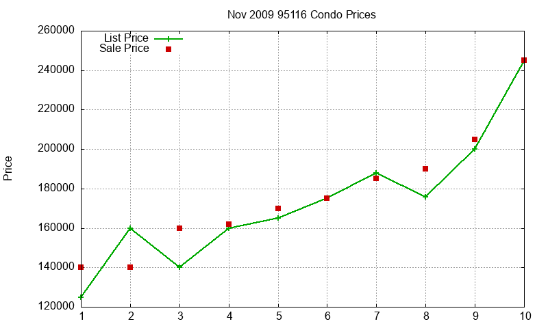 95116 Condos Just Sold 2009-11 95116 Condos Just Sold 2009-11