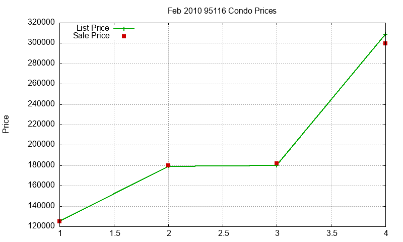 95116 Condos Just Sold 2010-02