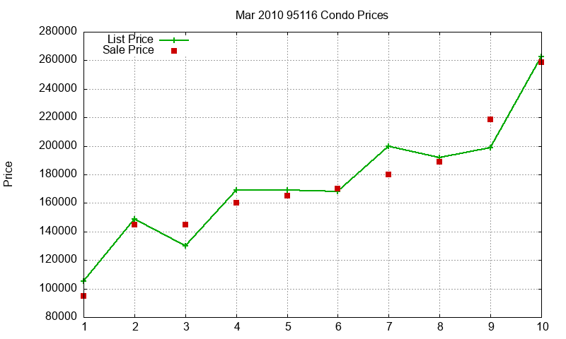 95116 Condos Just Sold 2010-03 95116 Condos Just Sold 2010-03