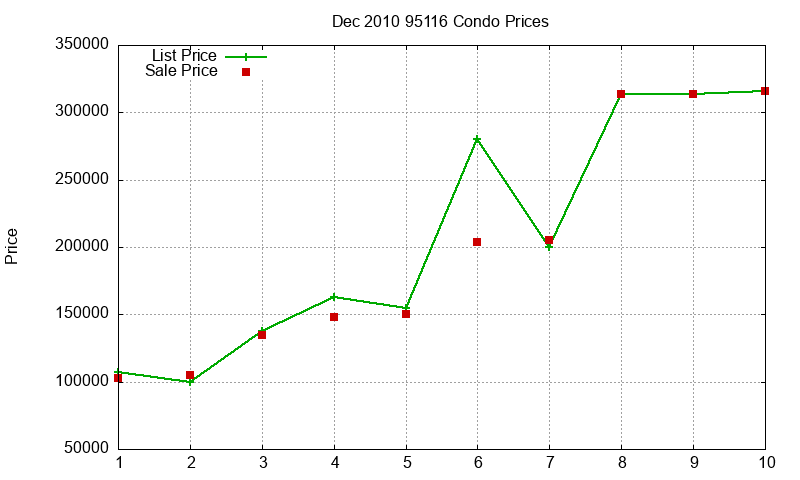 95116 Condos Just Sold 2010-12 95116 Condos Just Sold 2010-12