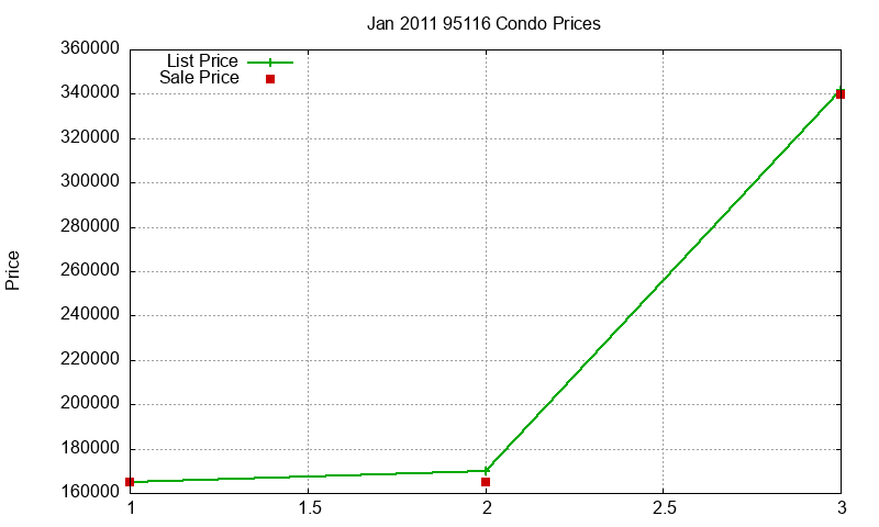 95116 Condos Just Sold 2011-01 95116 Condos Just Sold 2011-01