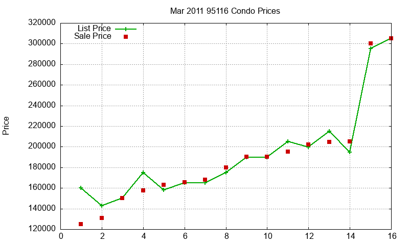 95116 Condos Just Sold 2011-03 95116 Condos Just Sold 2011-03