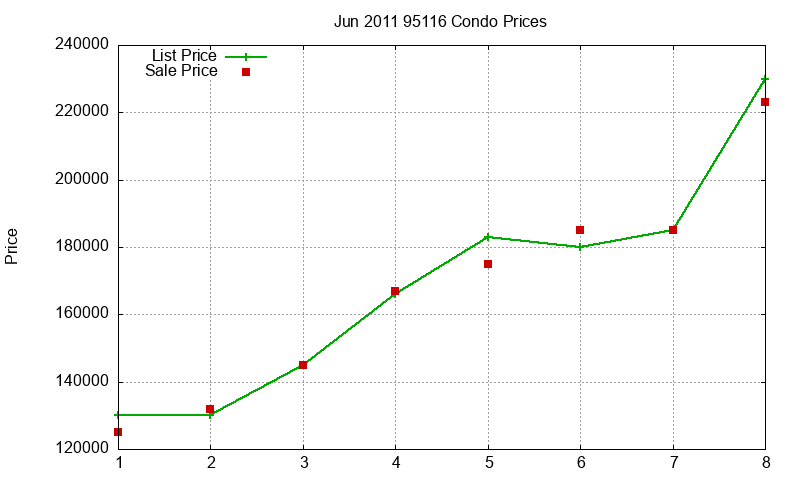 95116 Condos Just Sold 2011-06 95116 Condos Just Sold 2011-06
