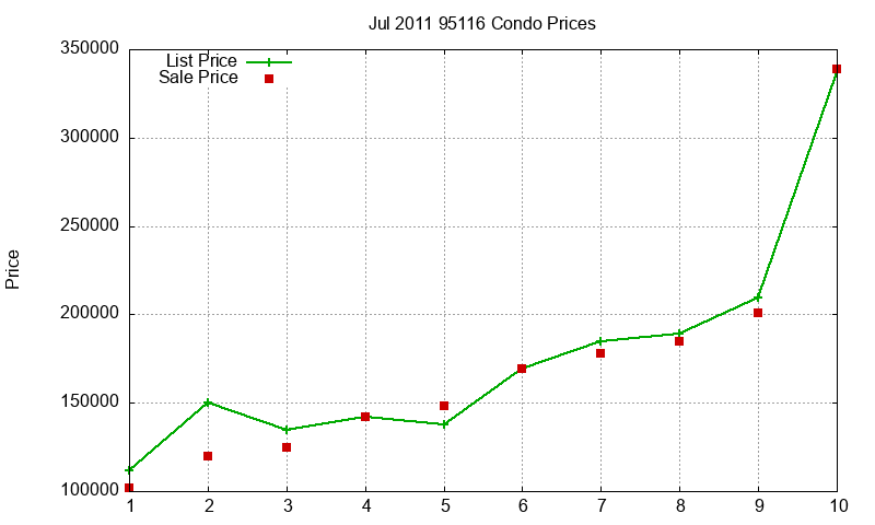 95116 Condos Just Sold 2011-07 95116 Condos Just Sold 2011-07