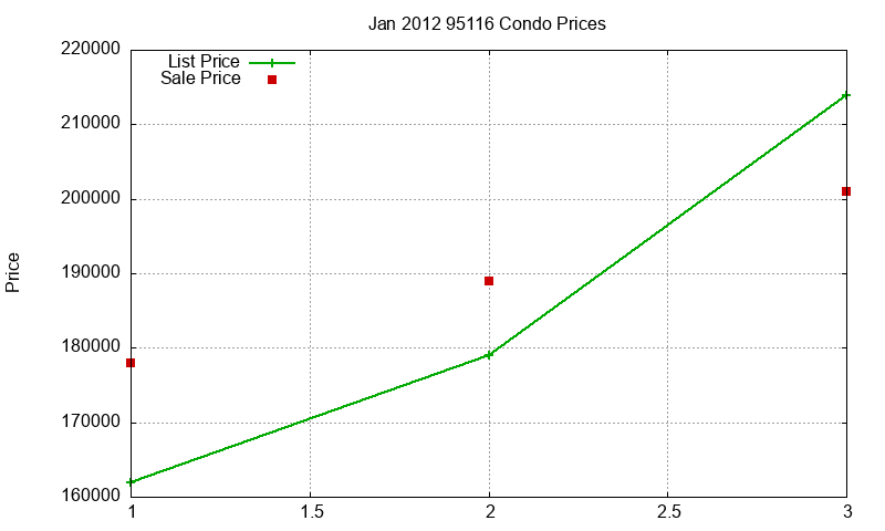 95116 Condos Just Sold 2012-01