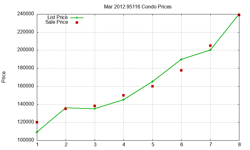 95116 Condos Just Sold 2012-03 95116 Condos Just Sold 2012-03