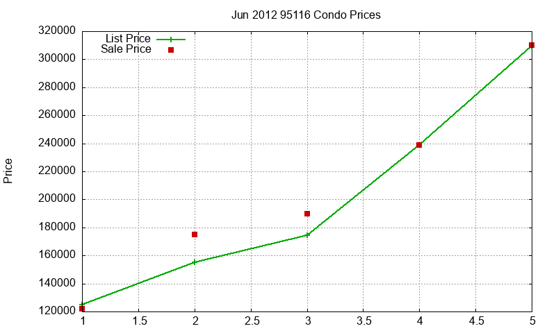 95116 Condos Just Sold 2012-06 95116 Condos Just Sold 2012-06