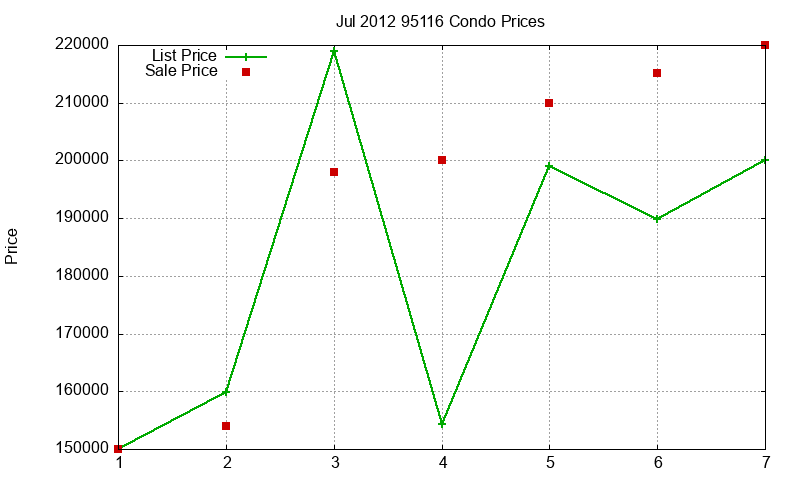 95116 Condos Just Sold 2012-07