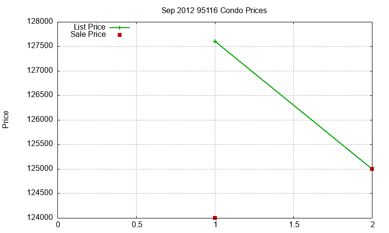 95116 Condos Just Sold 2012-09 95116 Condos Just Sold 2012-09