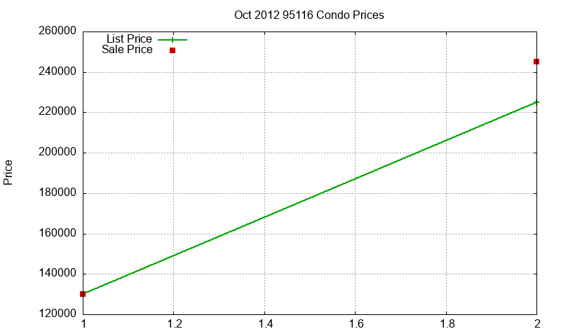 95116 Condos Just Sold 2012-10 95116 Condos Just Sold 2012-10