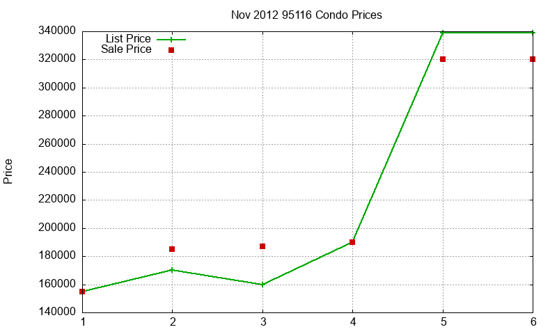 95116 Condos Just Sold 2012-11 95116 Condos Just Sold 2012-11