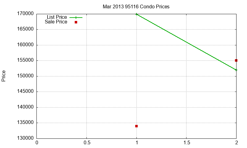 95116 Condos Just Sold 2013-03 95116 Condos Just Sold 2013-03