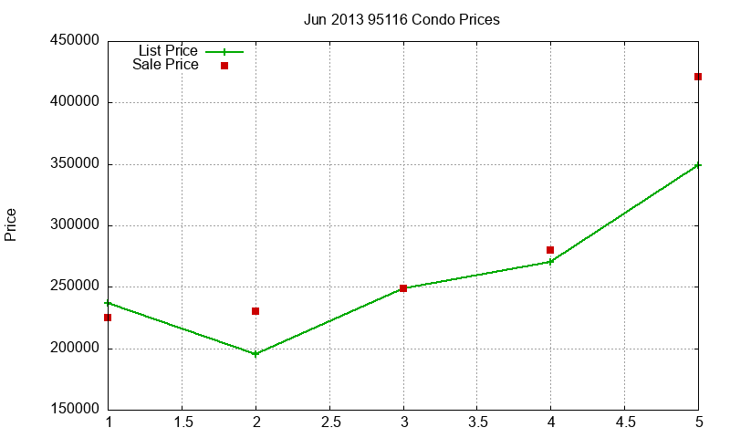 95116 Condos Just Sold 2013-06 95116 Condos Just Sold 2013-06