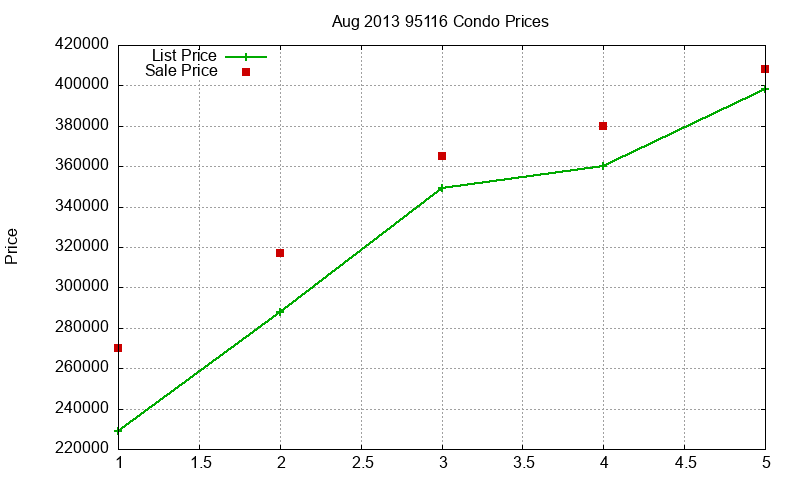 95116 Condos Just Sold 2013-08