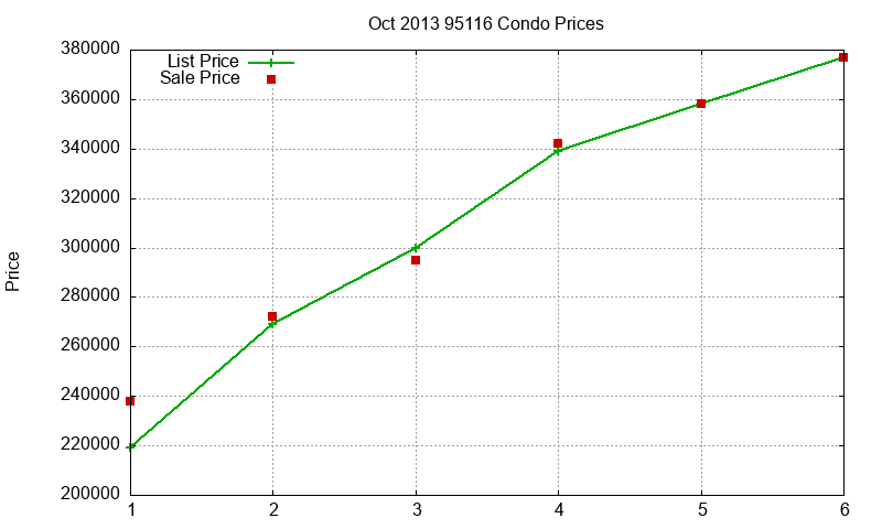 95116 Condos Just Sold 2013-10 95116 Condos Just Sold 2013-10