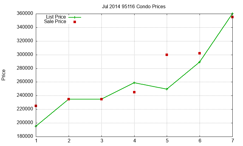 95116 Condos Just Sold 2014-07 95116 Condos Just Sold 2014-07