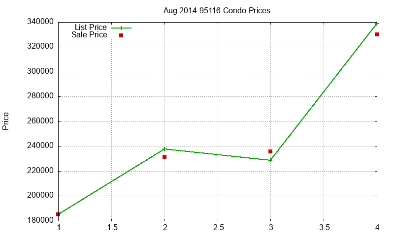 95116 Condos Just Sold 2014-08 95116 Condos Just Sold 2014-08