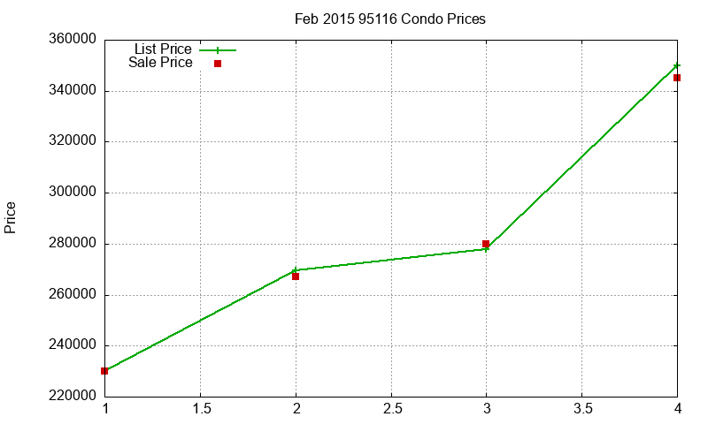 95116 Condos Just Sold 2015-02