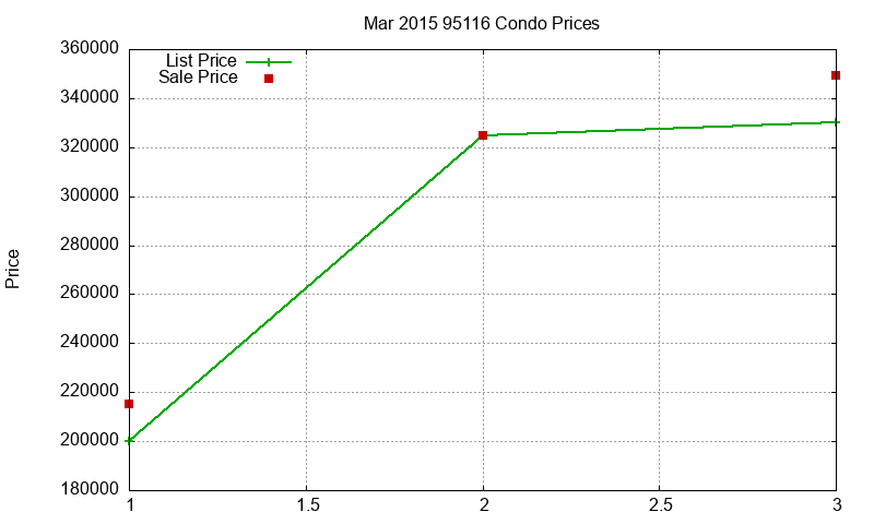 95116 Condos Just Sold 2015-03 95116 Condos Just Sold 2015-03