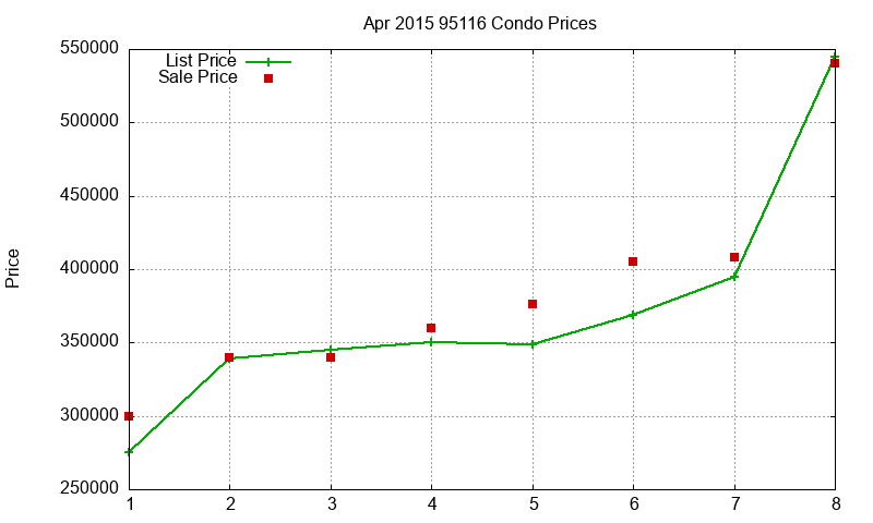 95116 Condos Just Sold 2015-04 95116 Condos Just Sold 2015-04