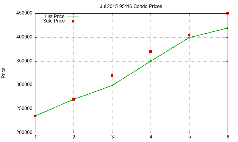 95116 Condos Just Sold 2015-07