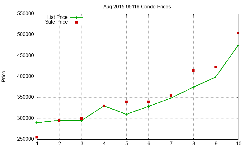 95116 Condos Just Sold 2015-08