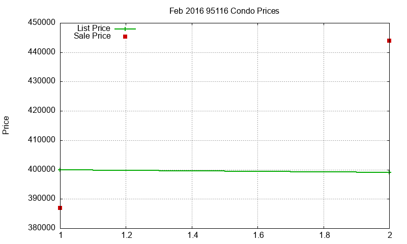 95116 Condos Just Sold 2016-02