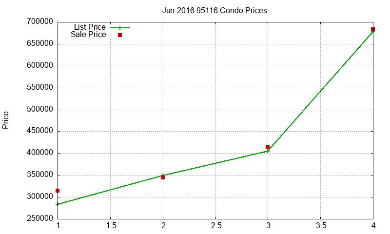95116 Condos Just Sold 2016-06 95116 Condos Just Sold 2016-06