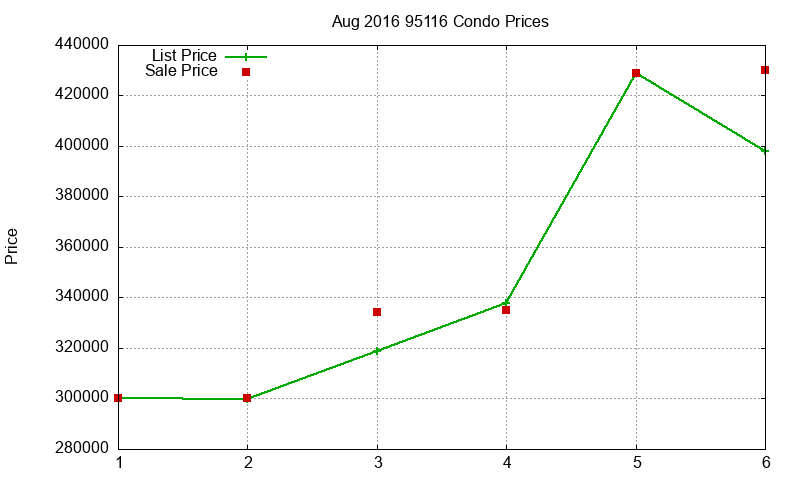 95116 Condos Just Sold 2016-08 95116 Condos Just Sold 2016-08