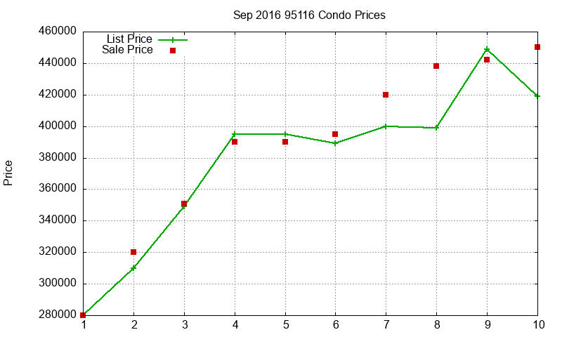 95116 Condos Just Sold 2016-09