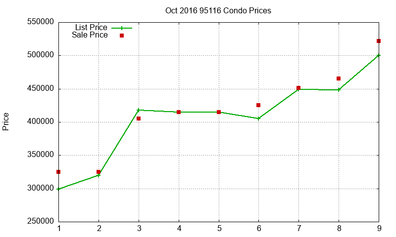95116 Condos Just Sold 2016-10 95116 Condos Just Sold 2016-10